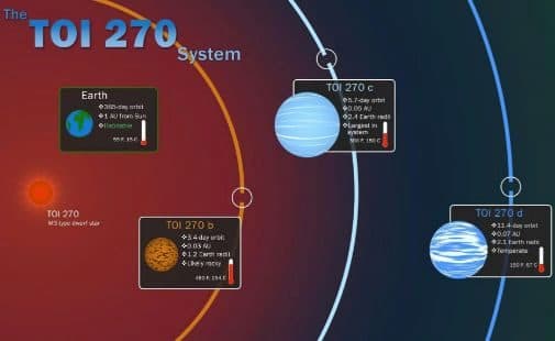 El satélite «cazador de planetas» de la NASA hizo un hallazgo inédito fuera del Sistema Solar