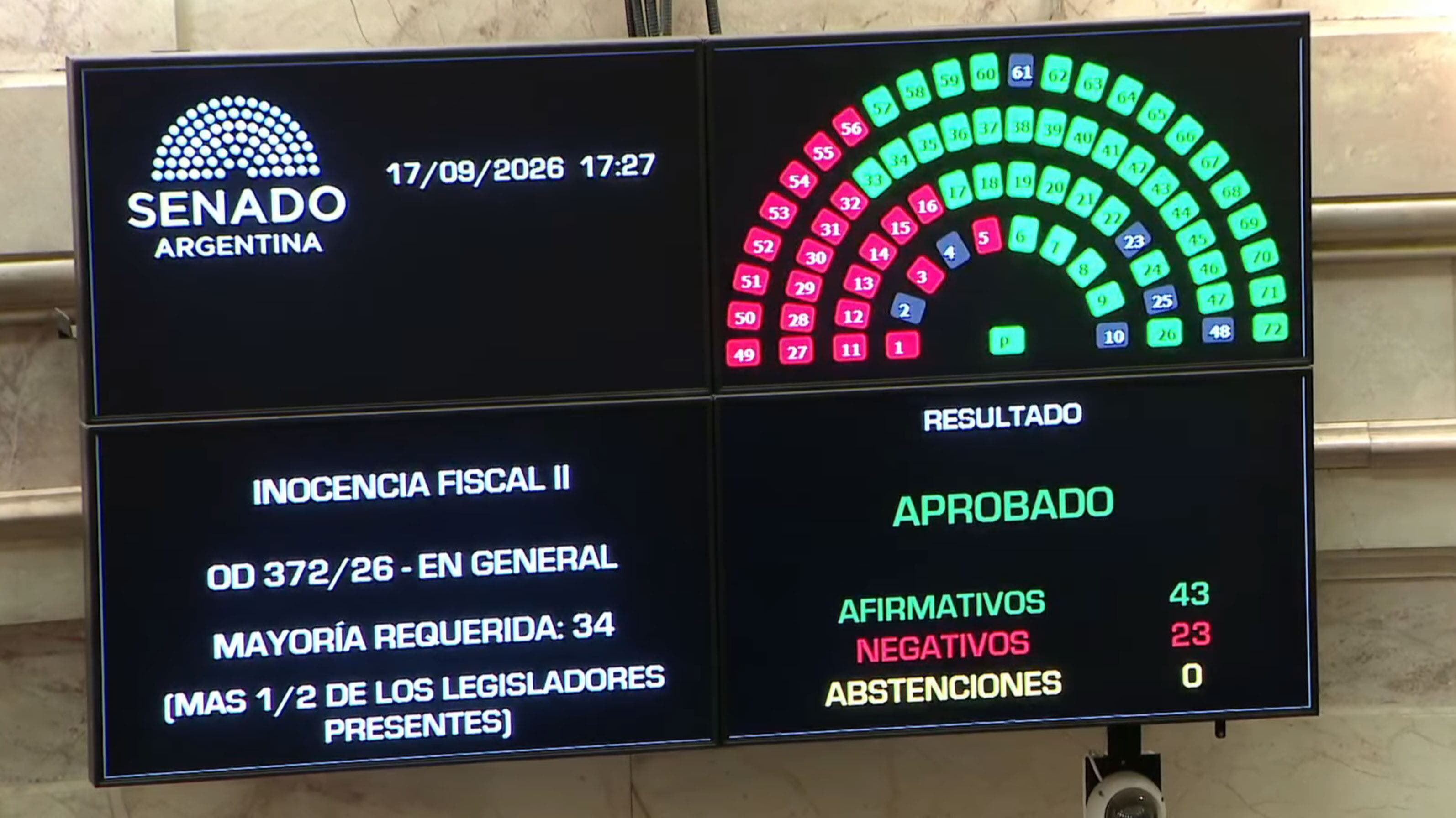 Senado: con el apoyo de los aliados, el Gobierno logró convertir en ley la Inocencia Fiscal II