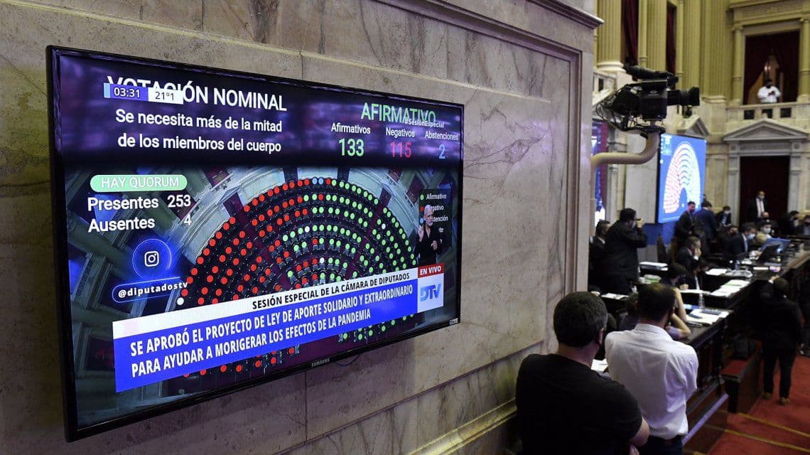 Diputados dio media sanción y giró al Senado el Aporte Extraordinario de las grandes fortunas