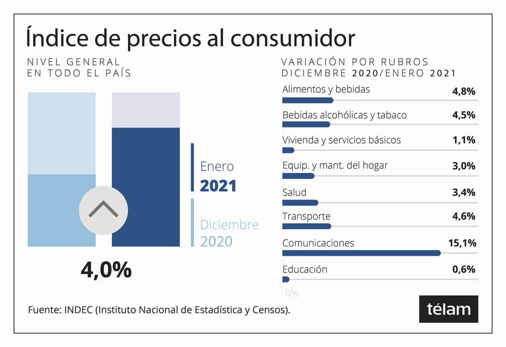 El Índice de Precios al Consumidor subió 4% en enero