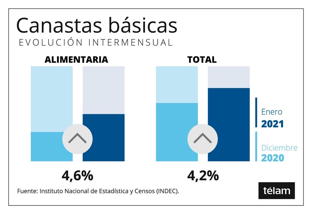 Una familia necesitó ingresos por $56.459 para no caer bajo la línea de la pobreza