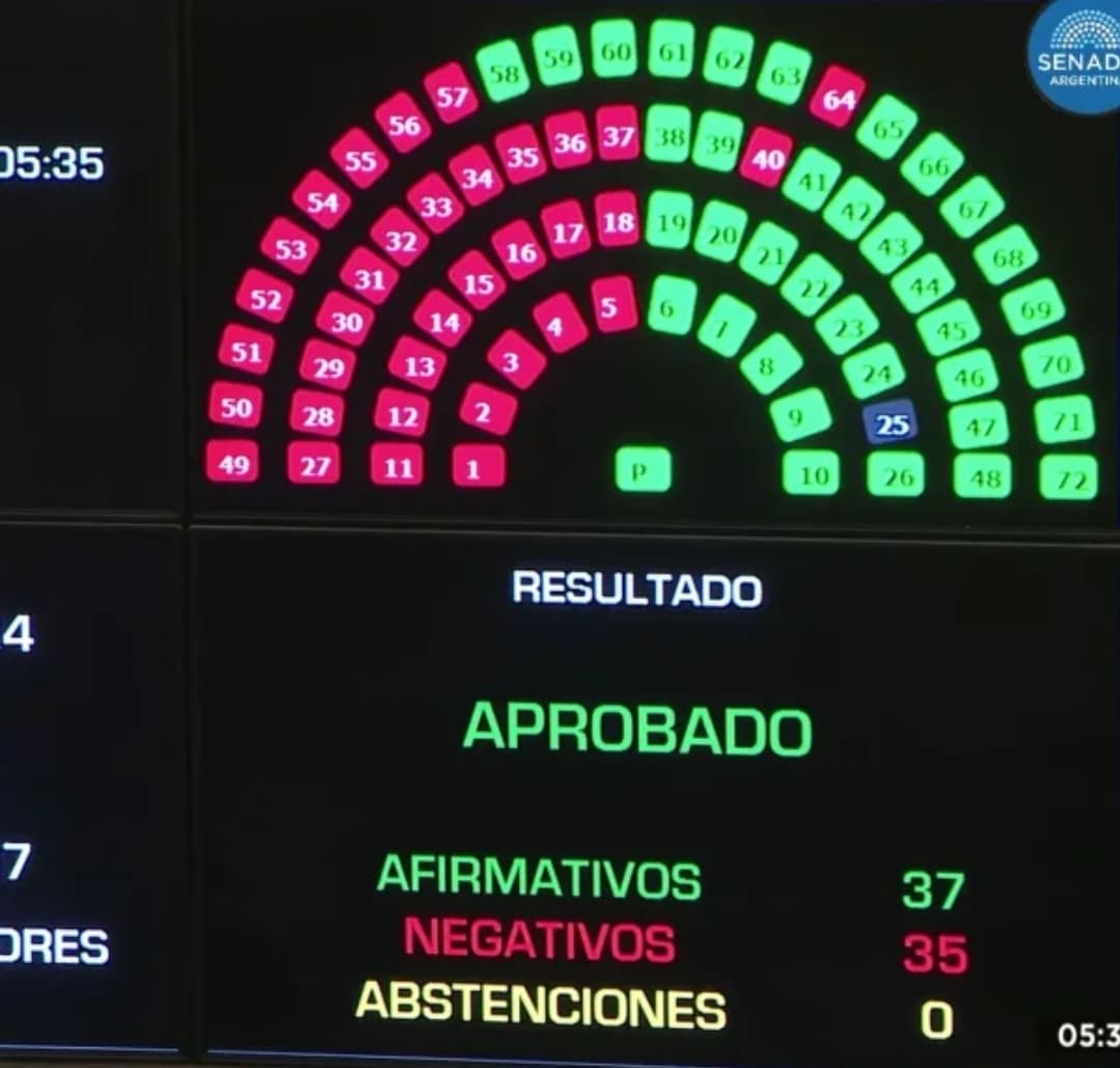 El Senado aprobó el paquete fiscal con 37 votos a favor y 35 en contra