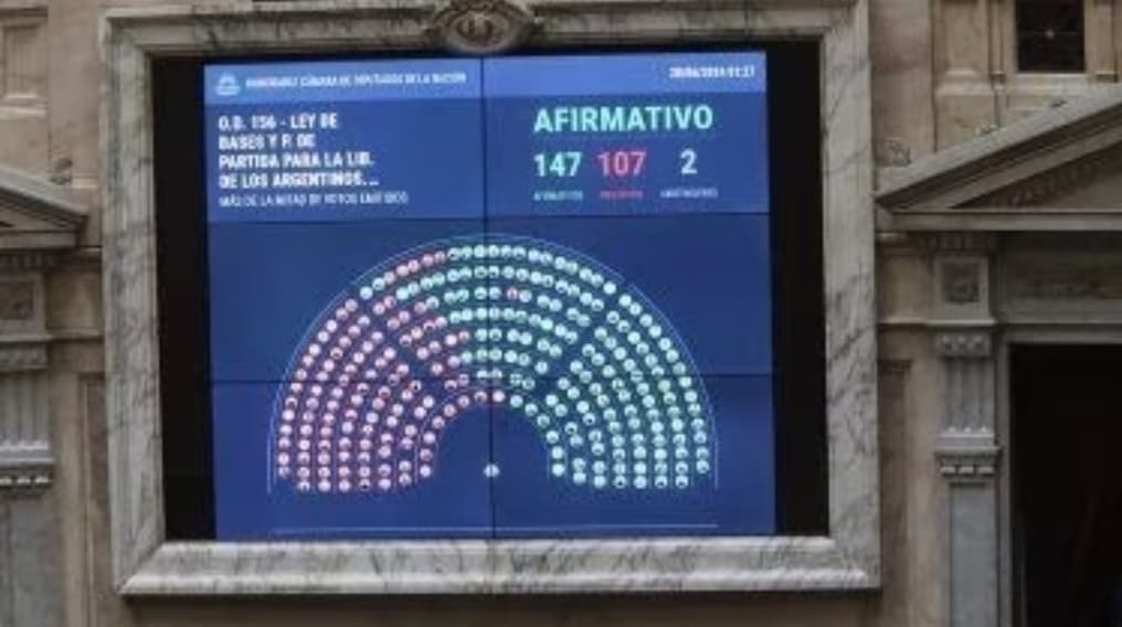Victoria política para el Gobierno de Milei: el Congreso aprobó la ley Bases, la restitución del Impuesto a las Ganancias, cambios en Bienes Personales y el paquete fiscal