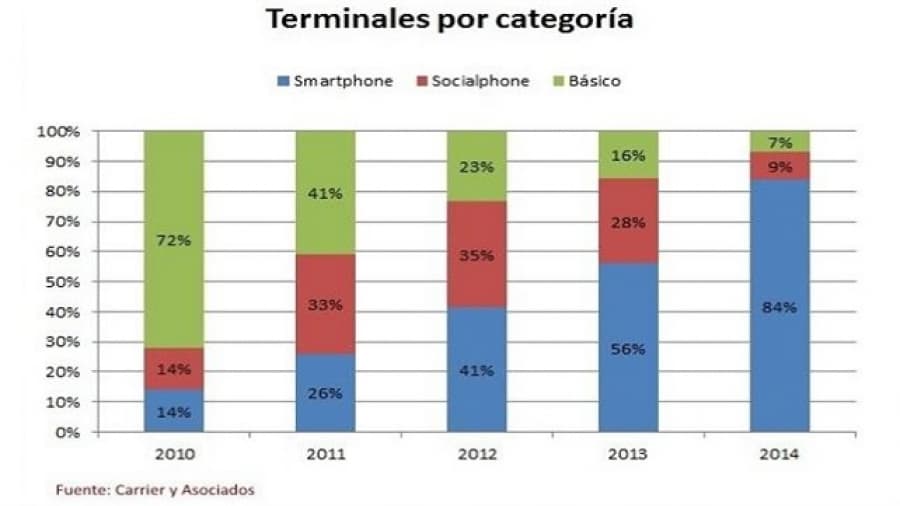 La Argentina, un país a puro smartphone