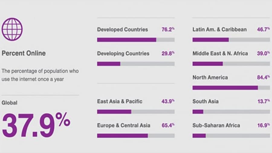Solo el 38% de la población mundial se conectó alguna vez a internet