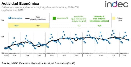 La actividad económica cayó 3,7% durante septiembre, indicó el Indec