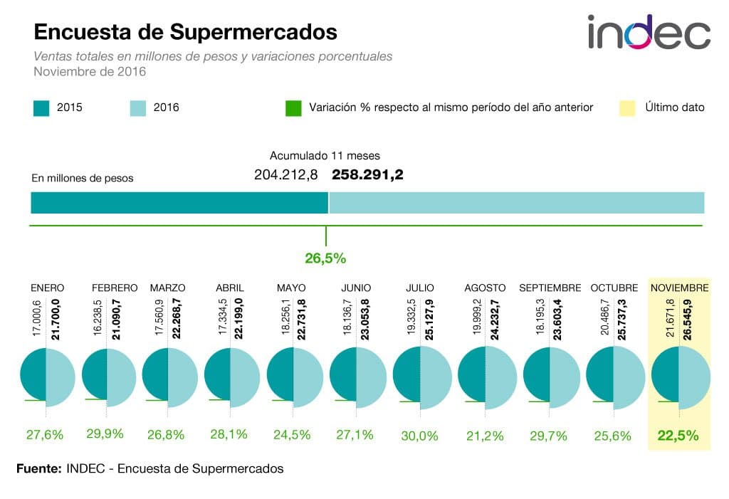 La facturación en los supermercados subió 22,5% en noviembre