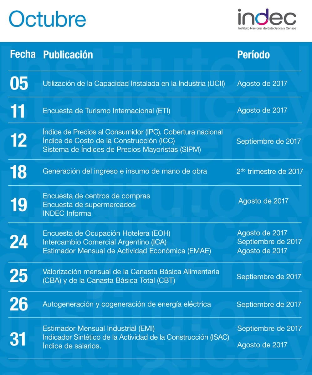 El Indec anuncia la inflación de septiembre, que según privados rondará el 1,5%