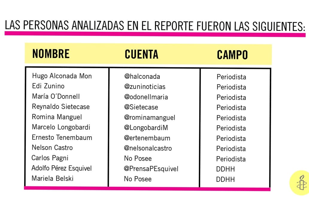 Amnistía Internacional alertó sobre ataques a periodistas en redes sociales
