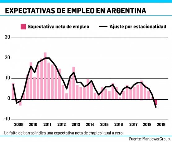 Preocupante: la expectativa de empleo es la peor en 12 años
