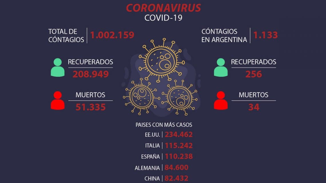Coronavirus: más de un millón de casos y 50 mil muertos